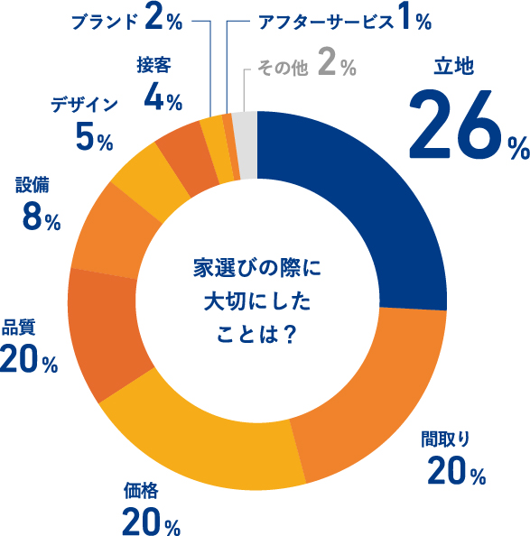 いまどきの家選びとは 東栄住宅ブルーミングガーデン