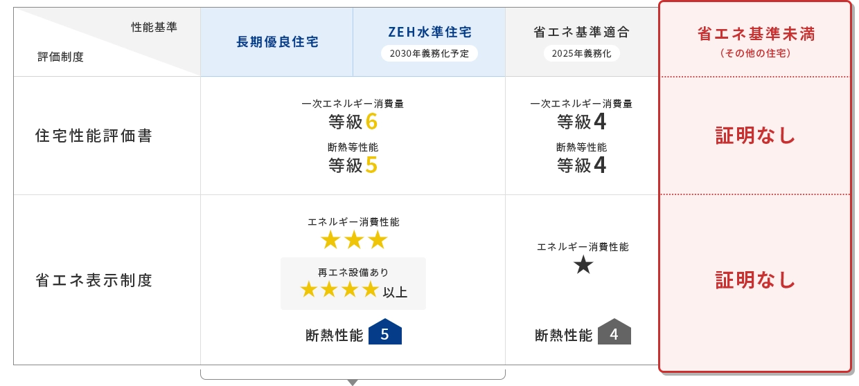 省エネ基準に満たない（適合していない）住宅は住宅ローン控除の対象から外れます。