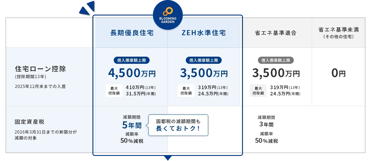 住宅性能が高いブルーミングガーデンなら、住宅ローン控除がしっかりと受けられます。