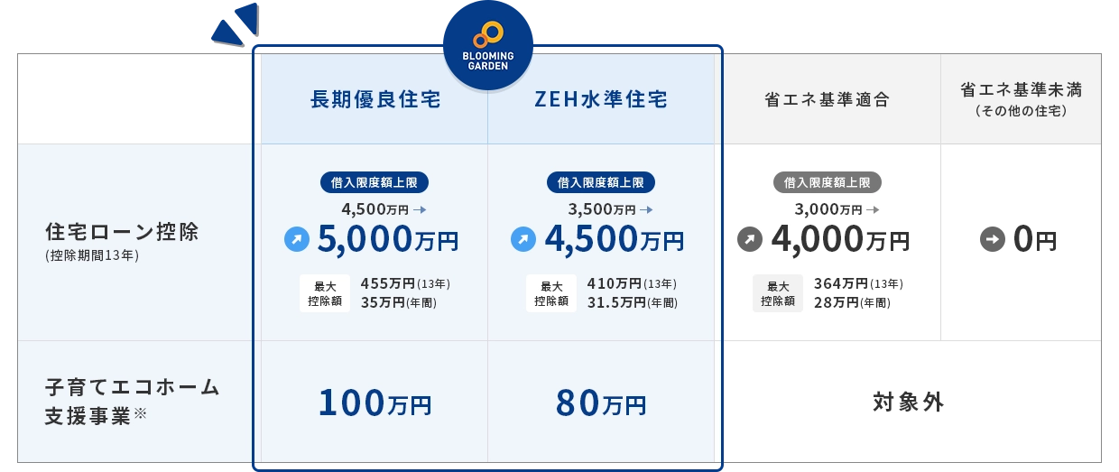 対象世帯には、住宅ローン控除額の上限引き上げ、さらに住宅性能が高いブルーミングガーデンは補助金の対象になります。