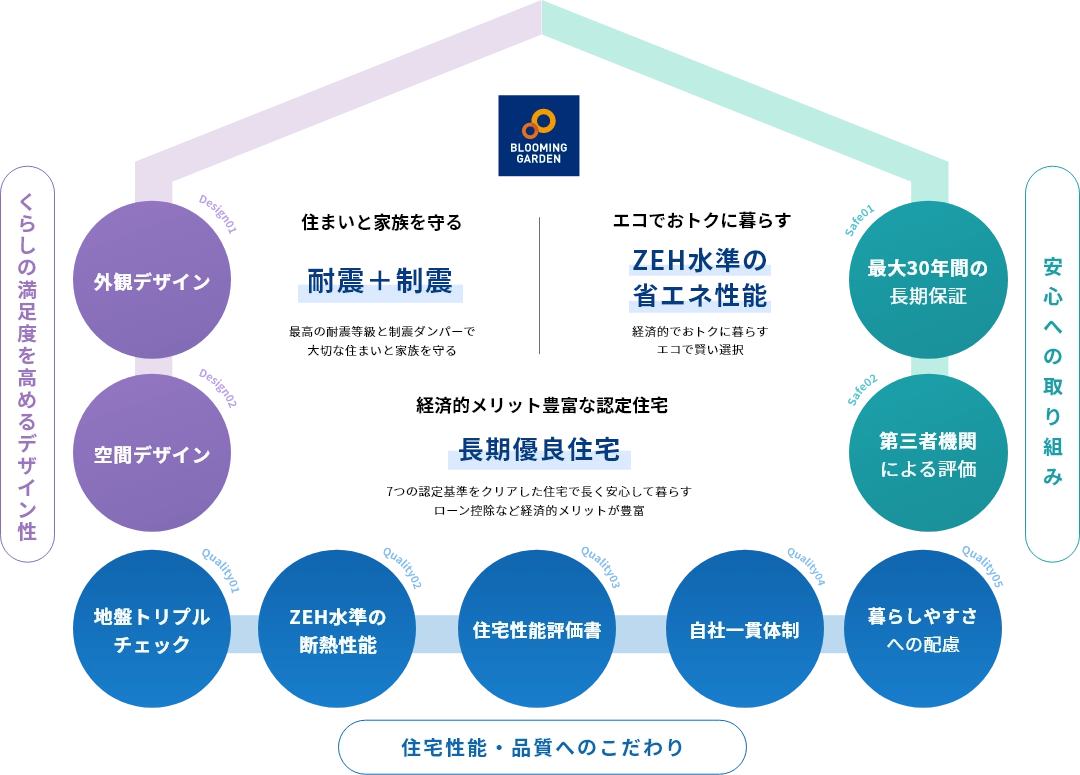 東栄住宅のこだわりの分譲住宅