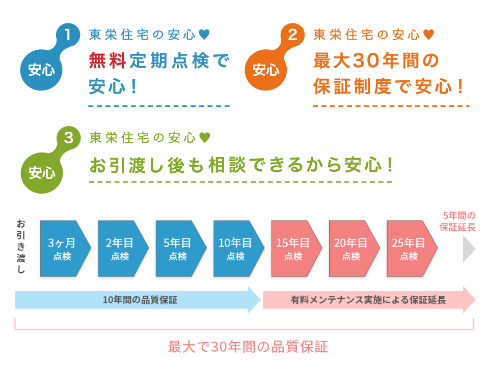 無料定期点検