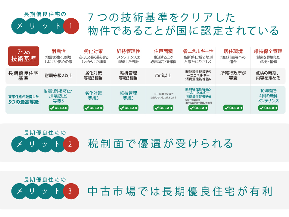 東栄住宅の家は長期優良住宅の家!!